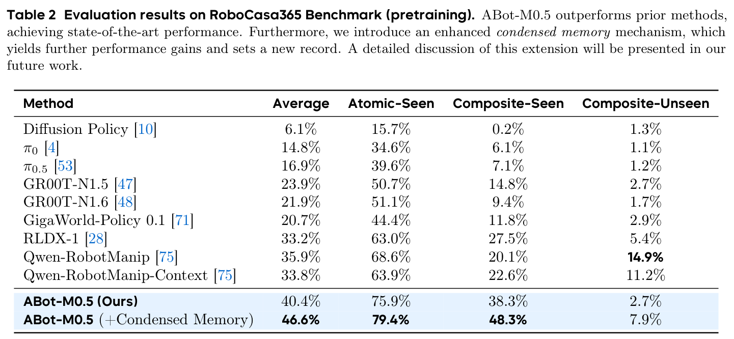 Table 2: RoboCasa365 (pretraining) results