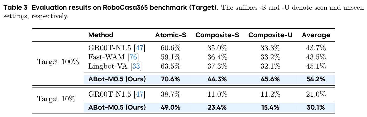Table 3: RoboCasa365 (Target) results, seen/unseen