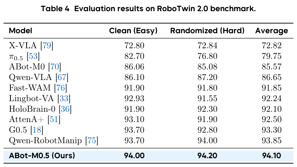 Table 4: RoboTwin 2.0 results, clean & randomized