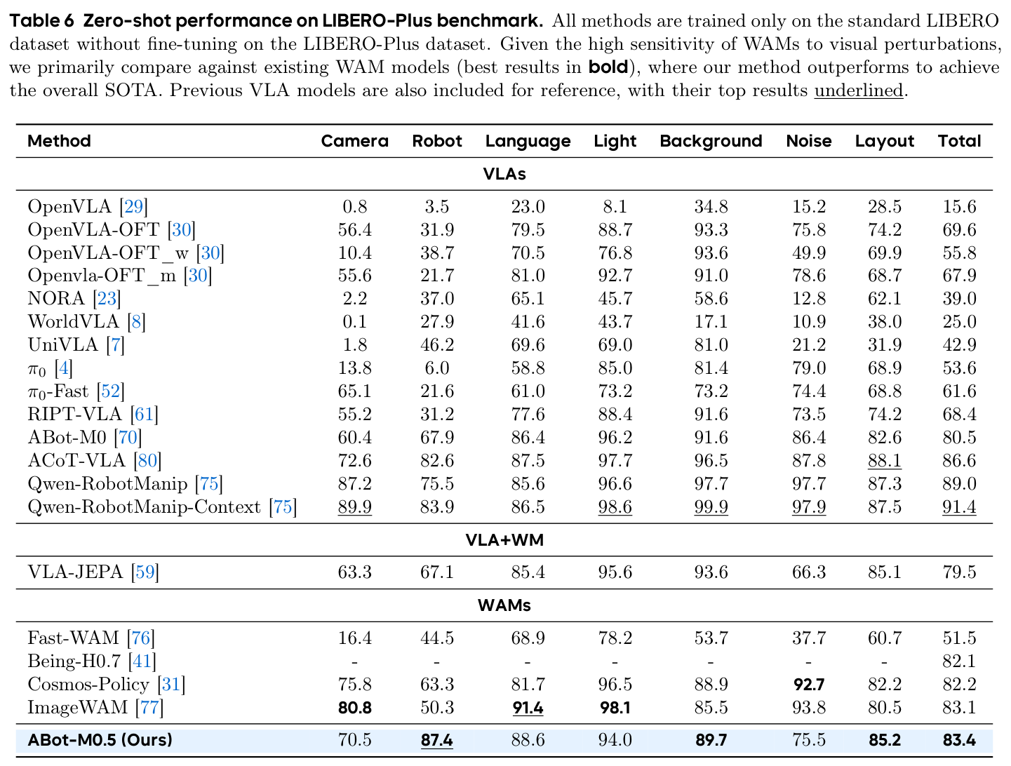 Table 6: Zero-shot LIBERO-Plus robustness across perturbations