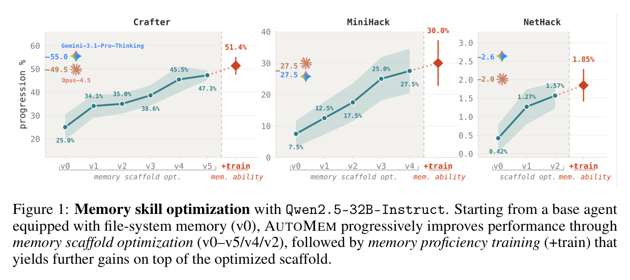 Figure 1: memory skill optimization progression