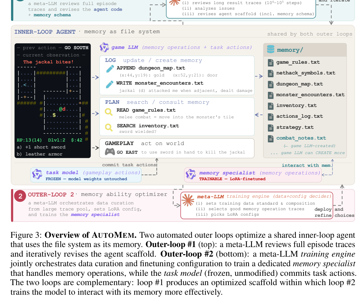 Figure 3: AutoMem two-loop overview