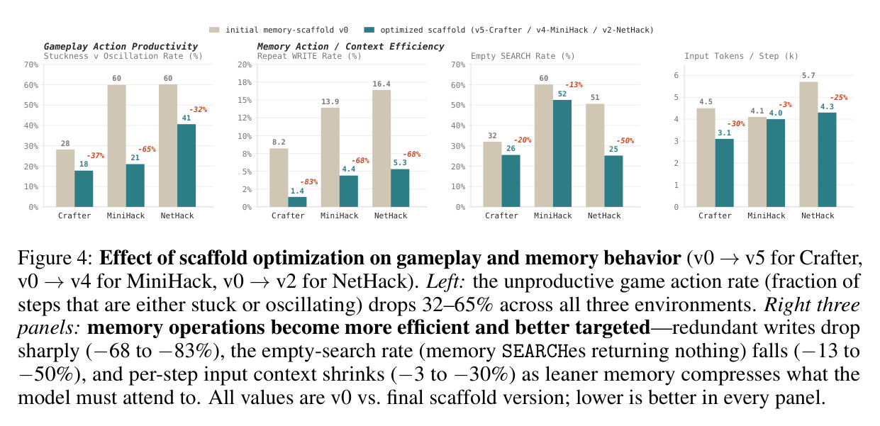 Figure 4: behavioral effect of scaffold optimization