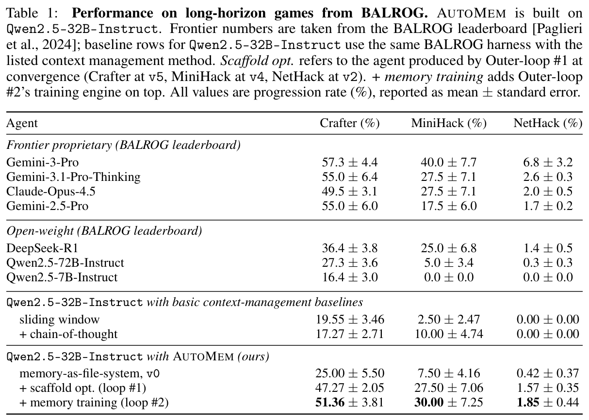 Table 1: BALROG progression rate across agents