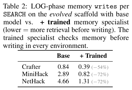 Table 2: LOG-phase writes per SEARCH