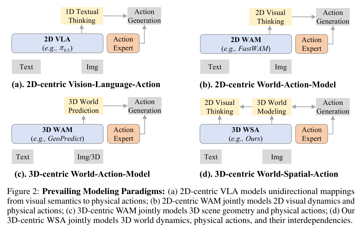 Figure 2: four modeling paradigms (2D VLA / 2D WAM / 3D WAM / 3D WSA)