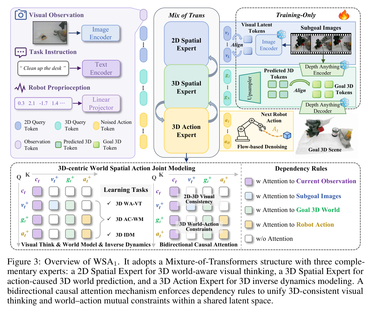 Figure 3: WSA1 MoT architecture with three experts and bidirectional causal attention