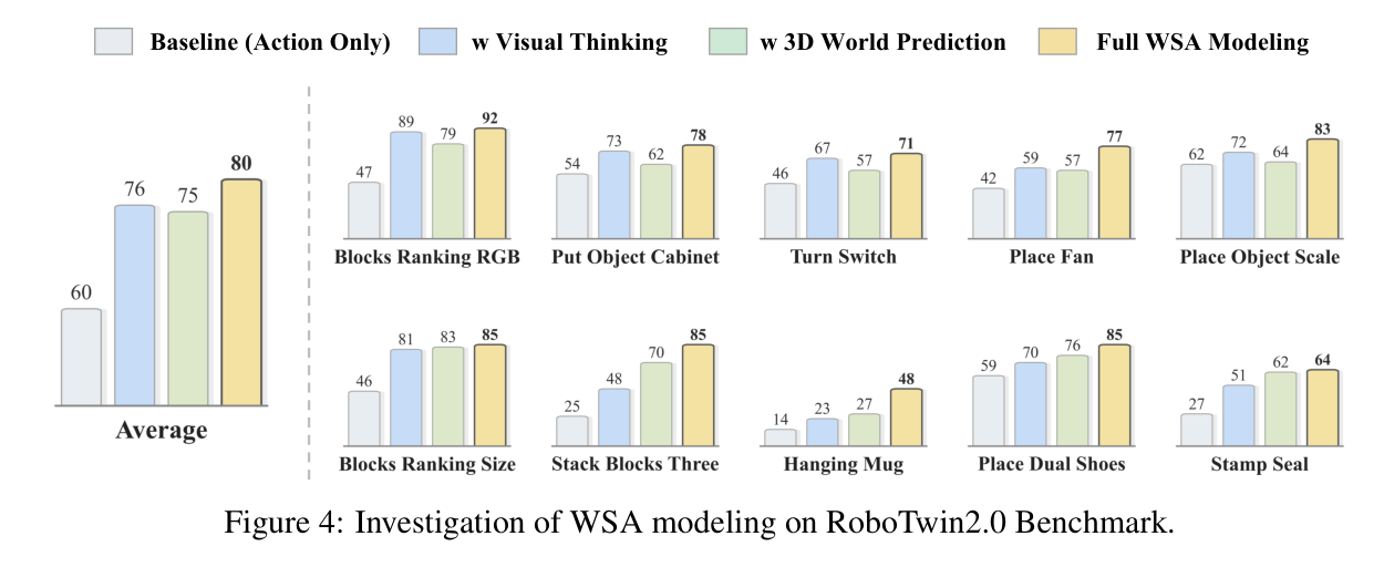 Figure 4: component ablation on RoboTwin2.0 (baseline / +VT / +3D / full)