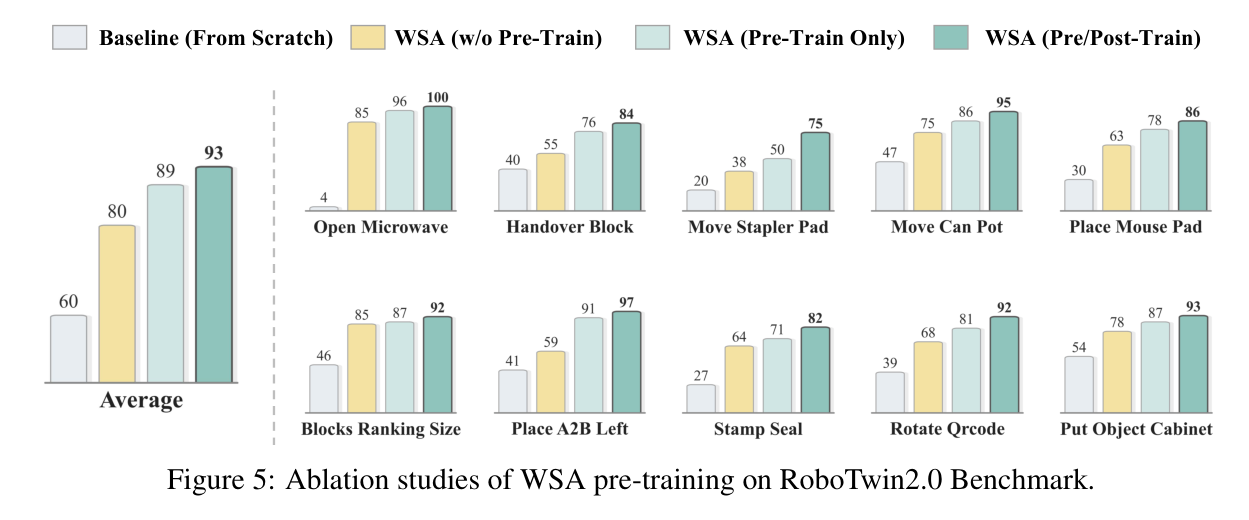 Figure 5: pretraining-strategy ablation on RoboTwin2.0