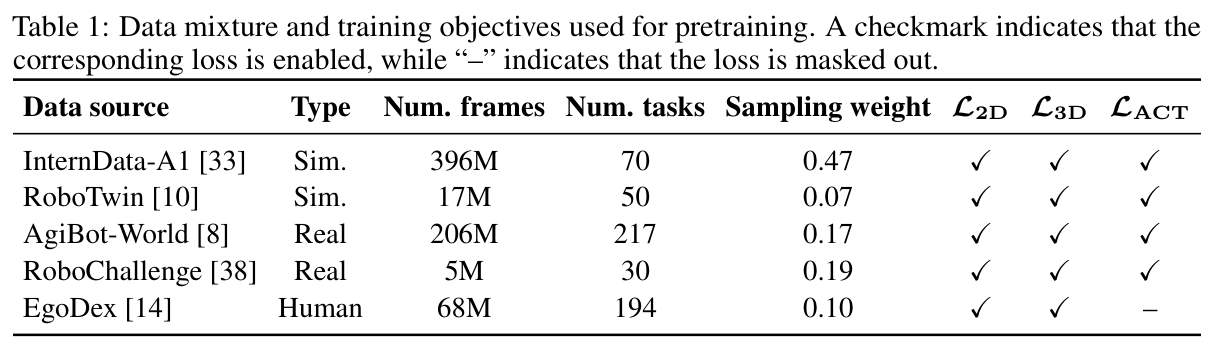 Table 1: pretraining data mixture and per-source loss masking