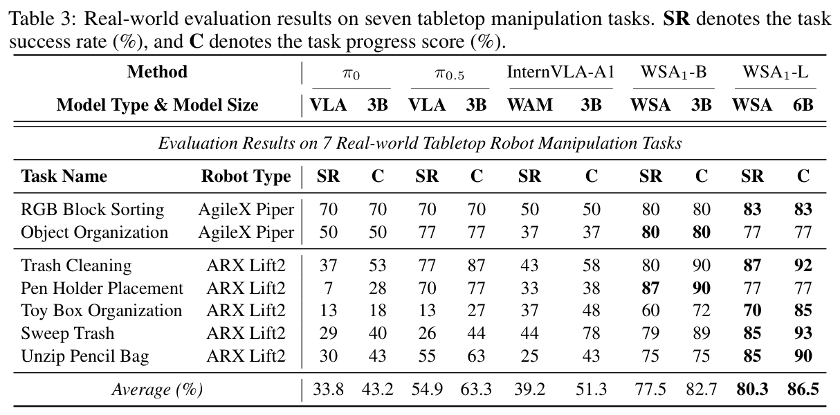 Table 3: real-world results on 7 tabletop tasks (SR / completeness)