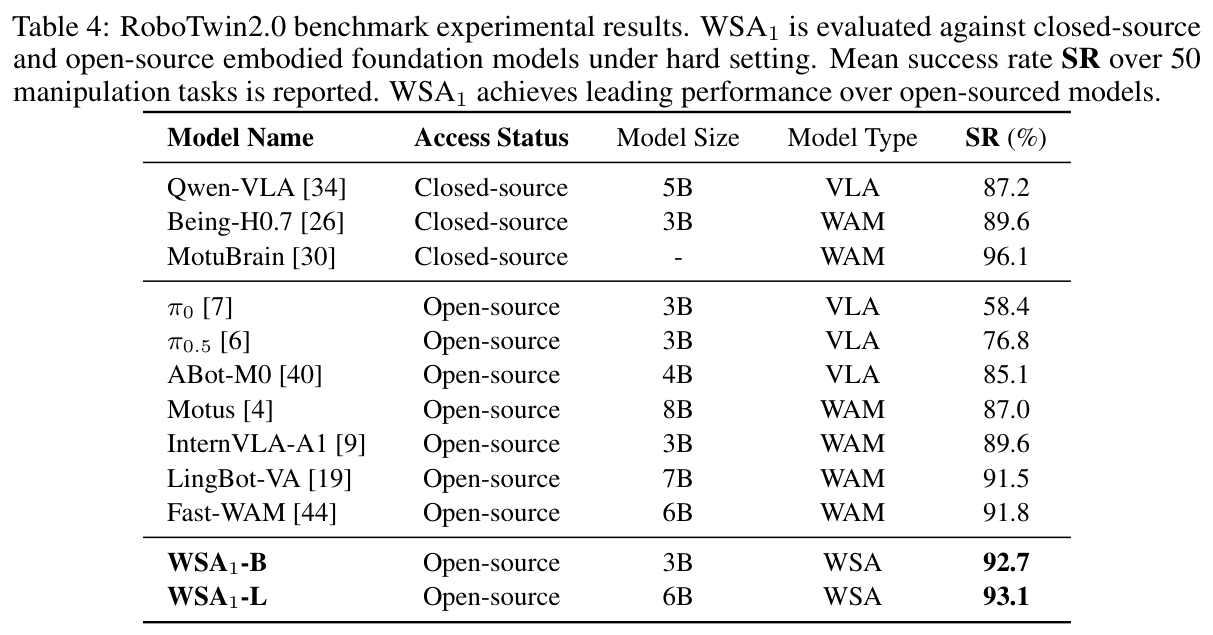 Table 4: RoboTwin2.0 hard-setting SR vs closed/open-source models
