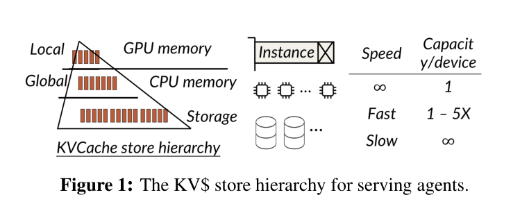 Figure 1: Two-tier KV$ store hierarchy for serving agents