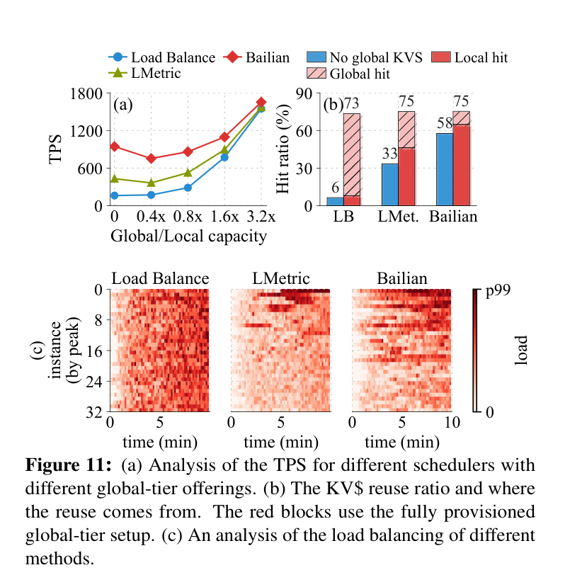 Figure 11: (a) TPS vs global-tier offering; (b) reuse ratio and source; (c) load balancing
