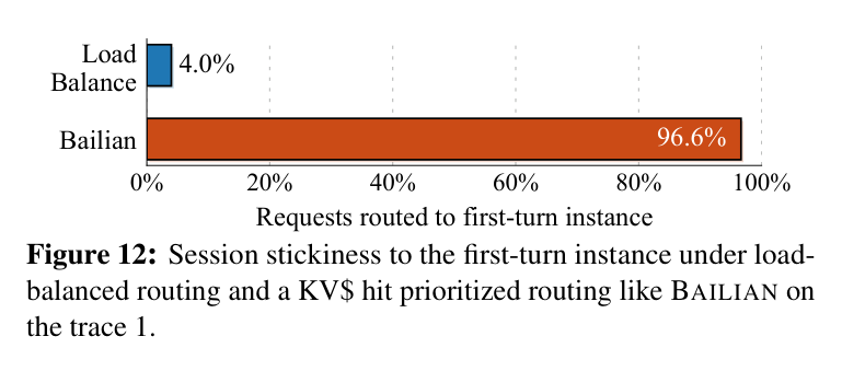 Figure 12: session stickiness to first-turn instance, LB vs Bailian routing