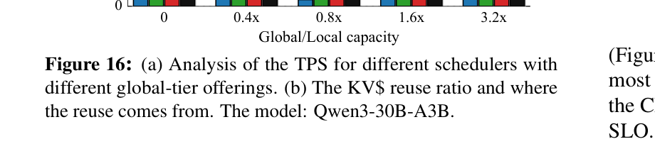 Figure 16: colocation TPS vs global-tier offering, and reuse breakdown (Qwen3-30B)