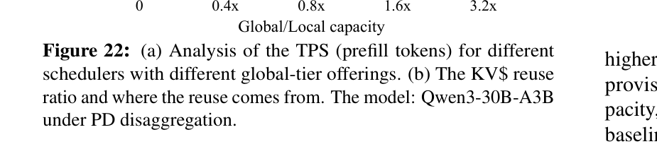 Figure 22: disaggregation prefill TPS vs global-tier offering, and reuse breakdown
