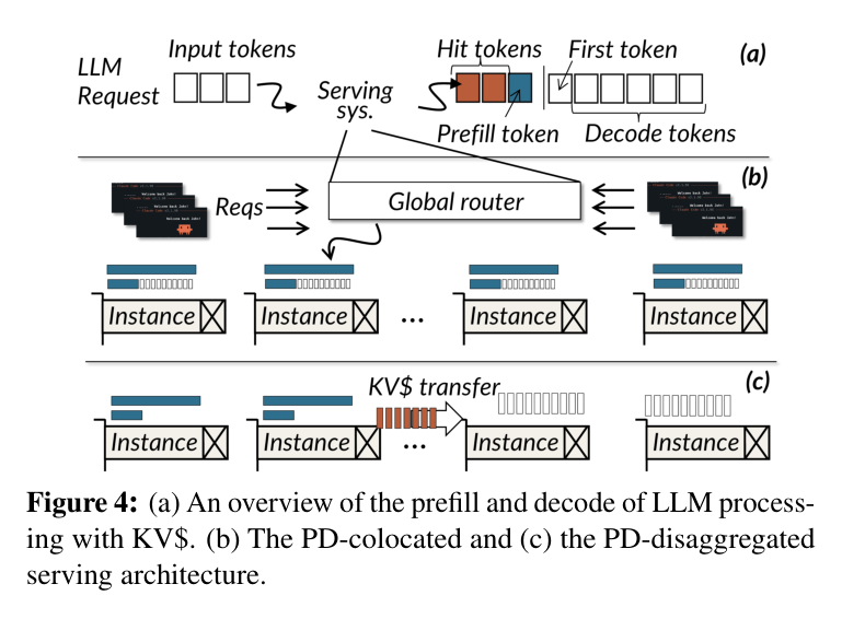 Figure 4: (a) prefill/decode with KV$; (b) PD-colocation; (c) PD-disaggregation