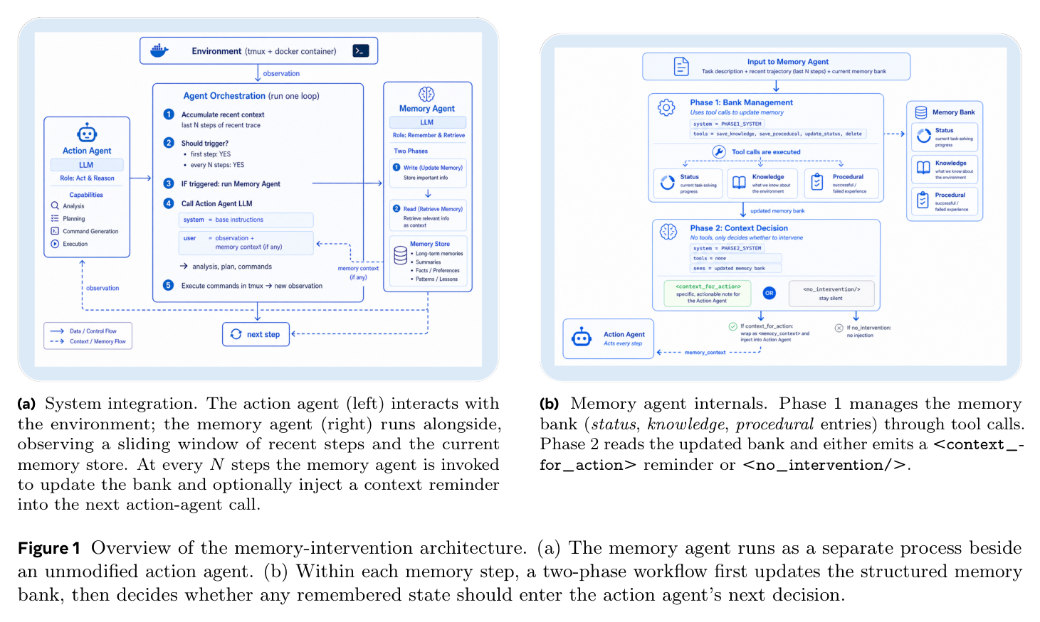 Figure 1: memory-intervention architecture — system integration (left) and two-phase memory-agent internals (right)
