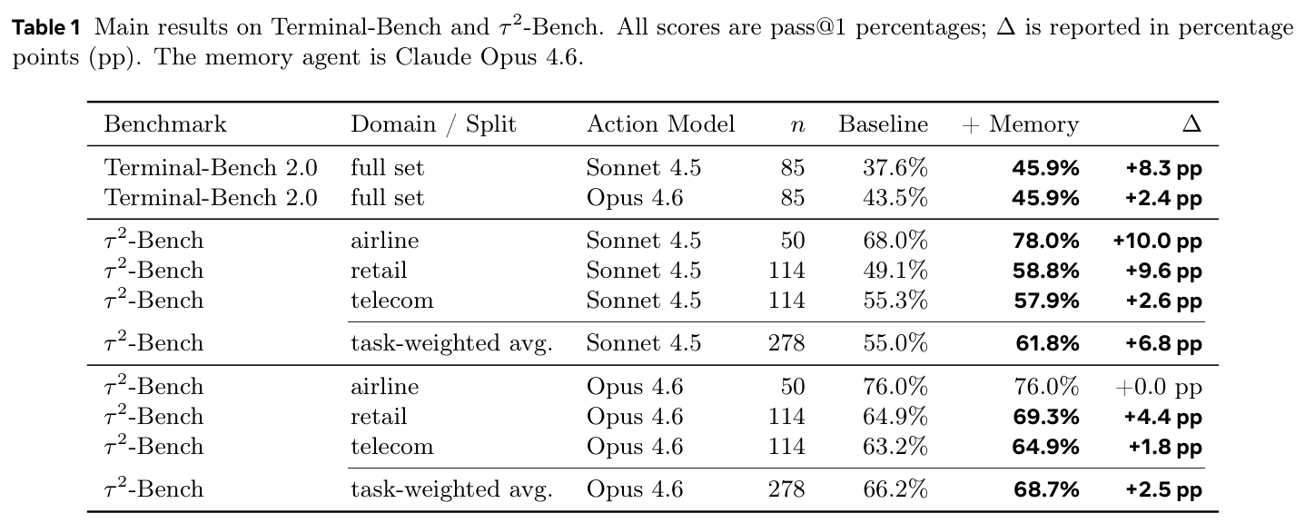 Table 1: main pass@1 results on Terminal-Bench 2.0 and τ²-Bench