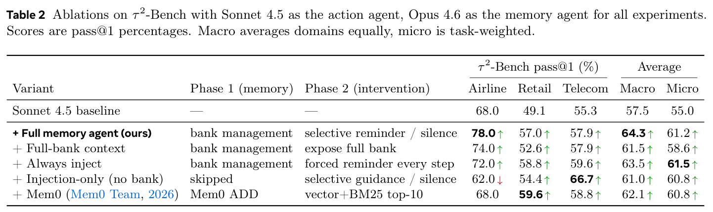 Table 2: ablations on τ²-Bench isolating Phase 1 and Phase 2