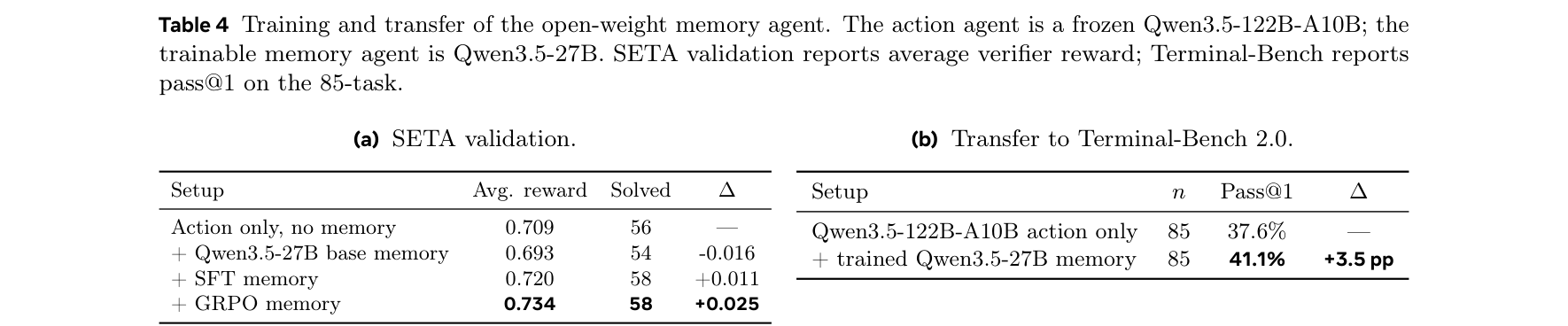Table 4: training and transfer of the open-weight Qwen3.5-27B memory agent