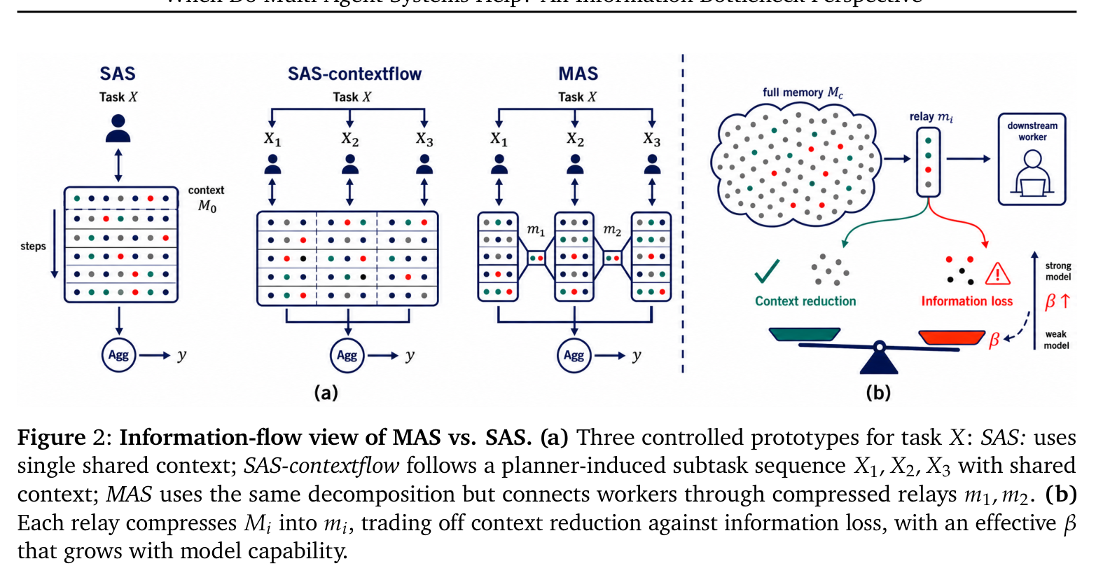 Figure 2: Information-flow view of MAS vs. SAS