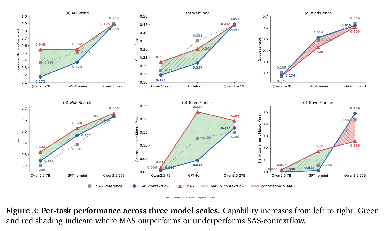Figure 3: Per-task performance across three model scales