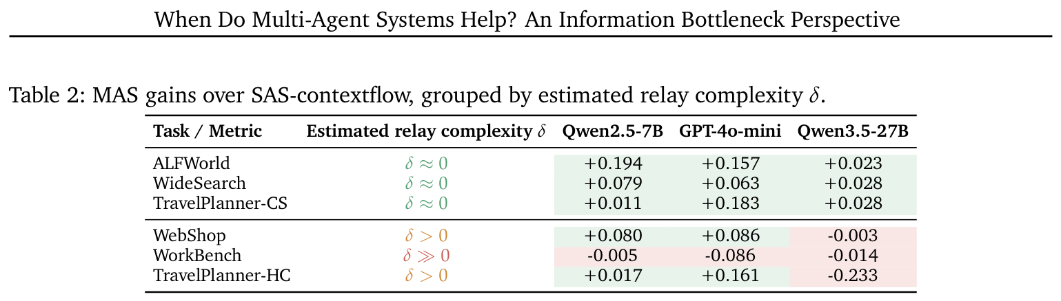 Table 2: MAS gains over SAS-contextflow, grouped by relay complexity