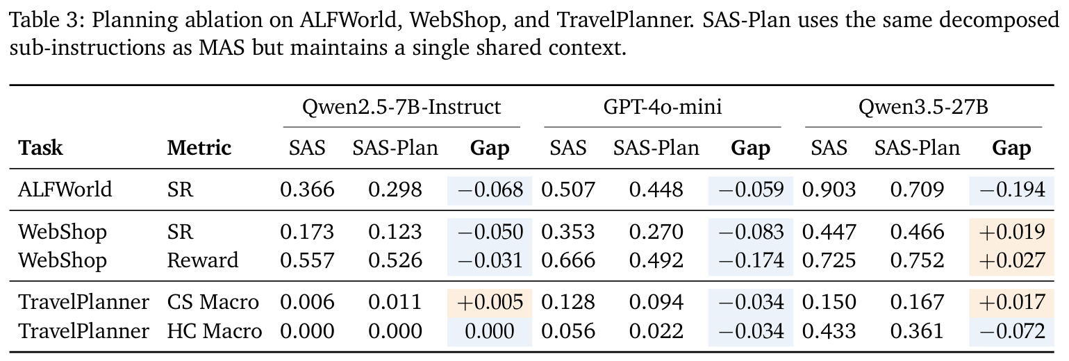 Table 3: Planning ablation (SAS-Plan)