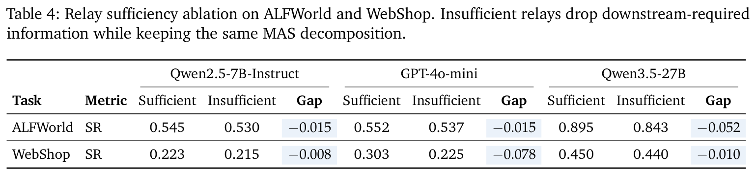 Table 4: Relay sufficiency ablation