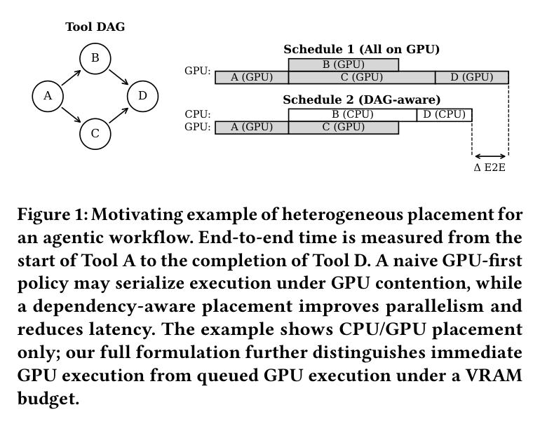 Figure 1: motivating heterogeneous placement of a 4-tool DAG