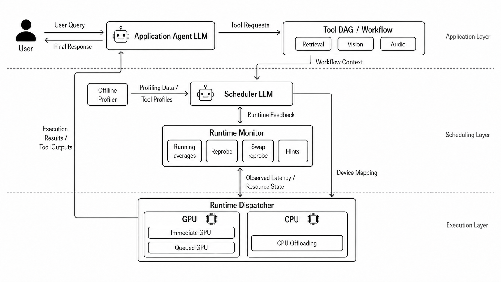 Figure 2: system architecture, three-box feedback loop