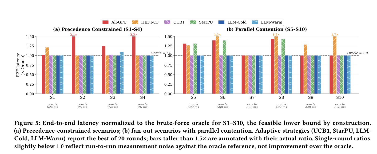 Figure 5: E2E latency normalized to oracle for S1-S10