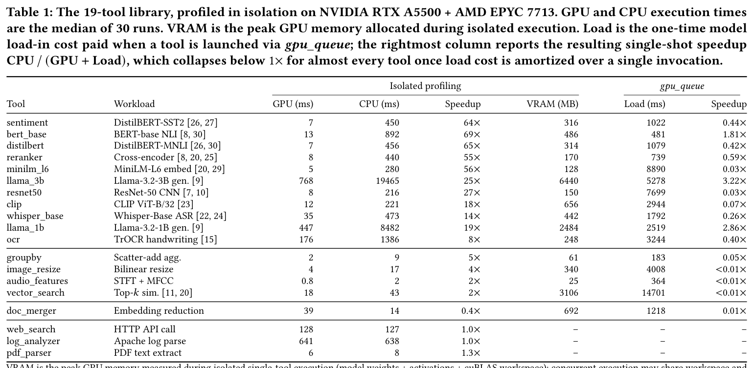 Table 1: 19-tool library profiled in isolation