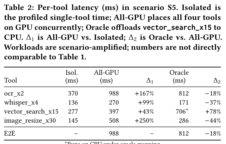 Table 2: per-tool latency in scenario S5 under contention