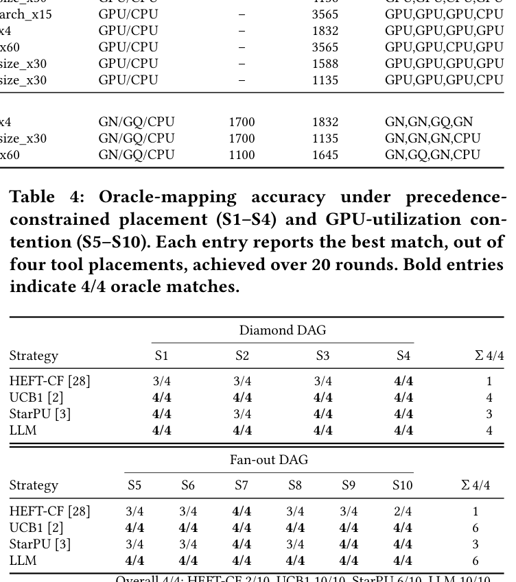 Table 4: oracle-mapping accuracy for S1-S10