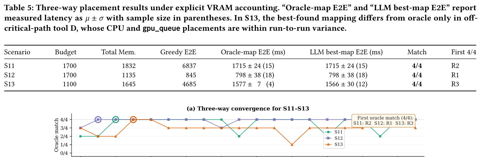 Table 5: three-way placement results under VRAM accounting