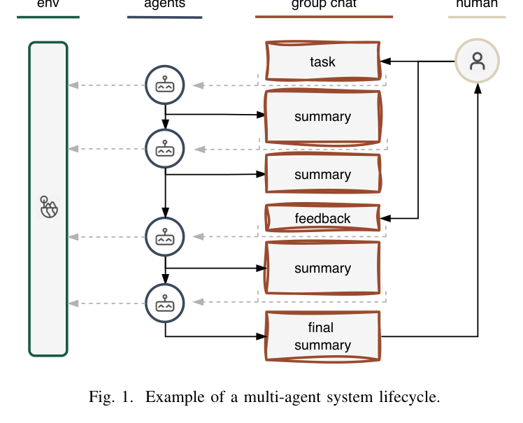 Figure 1: multi-agent system lifecycle with a shared group chat of summaries