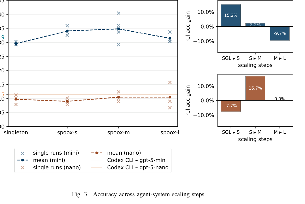 Figure 3: accuracy across agent-system scaling steps