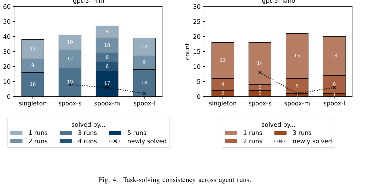 Figure 4: task-solving consistency across agent runs