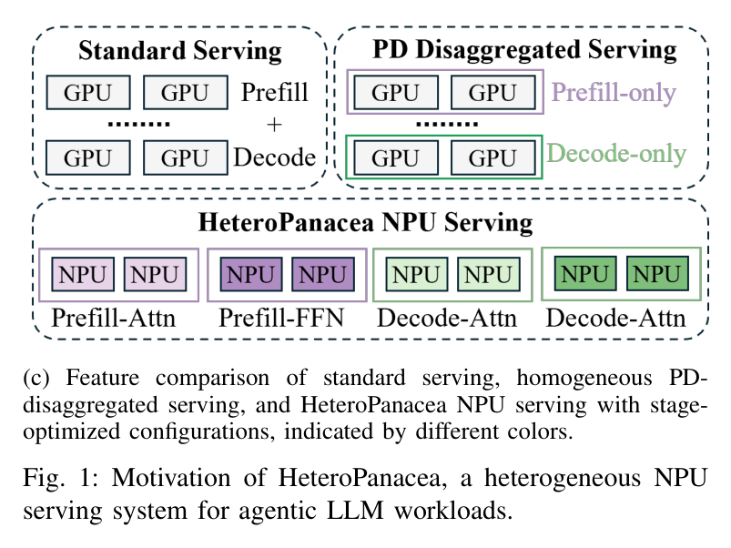 Figure 1: agentic token usage, serving-system throughput split, and stage-configuration comparison