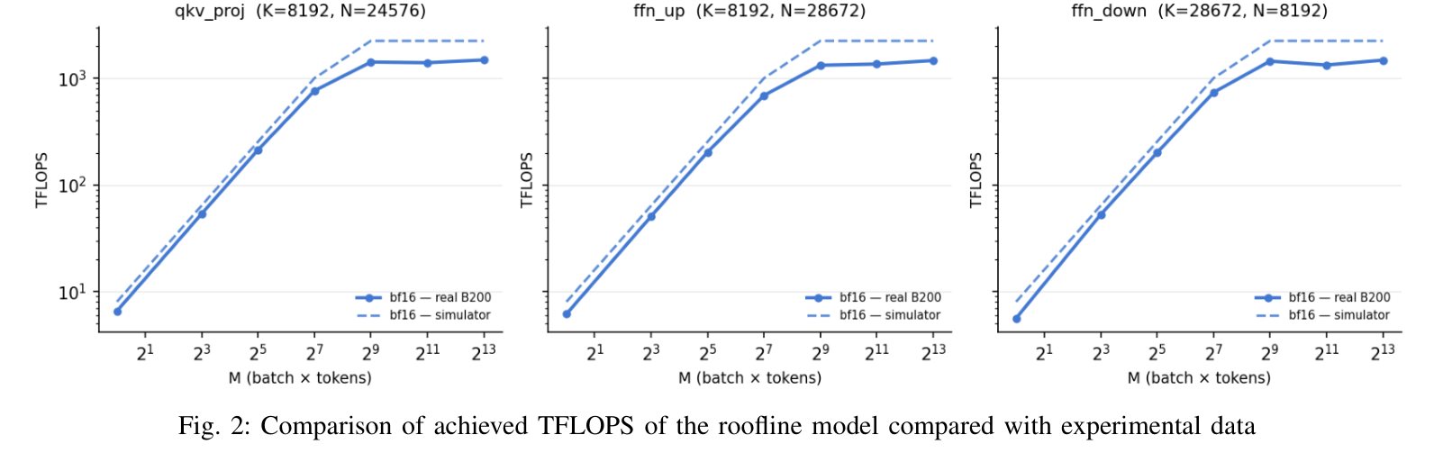 Figure 2: roofline-predicted achieved TFLOPS vs measured
