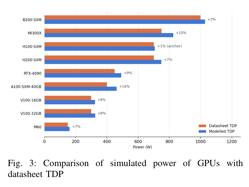 Figure 3: simulated device power vs datasheet TDP
