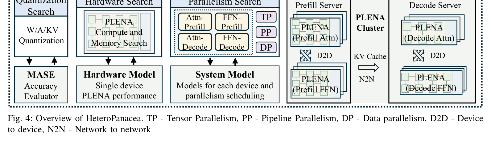 Figure 4: HeteroPanacea system overview