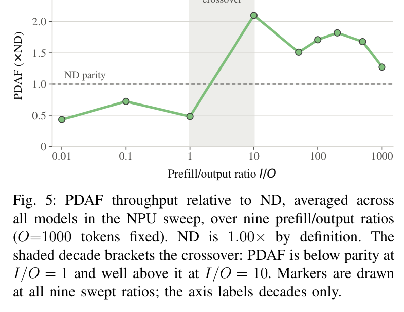 Figure 5: PDAF throughput relative to ND across nine prefill/output ratios