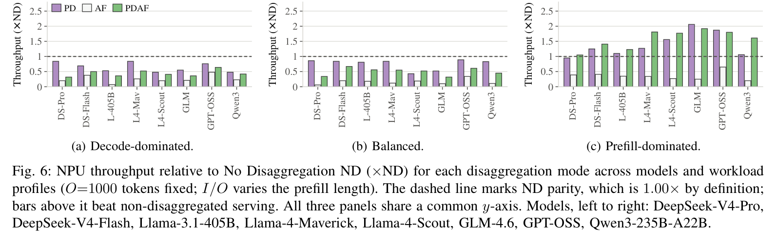Figure 6: NPU throughput relative to ND per disaggregation mode across 8 models and 3 workload profiles