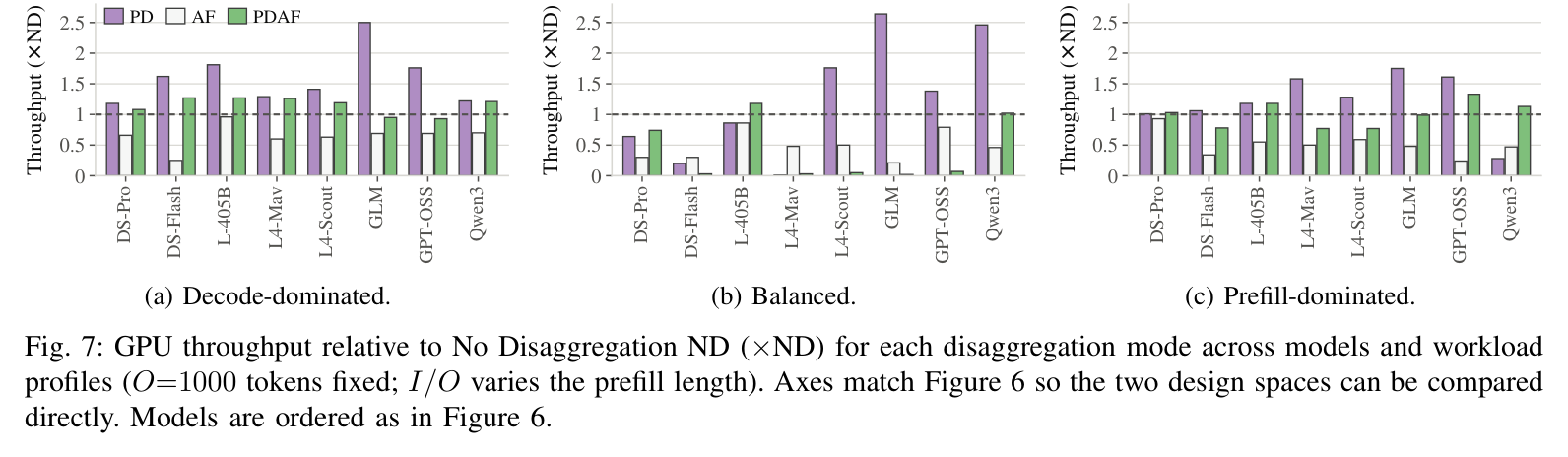 Figure 7: GPU throughput relative to ND, axes matched to Figure 6