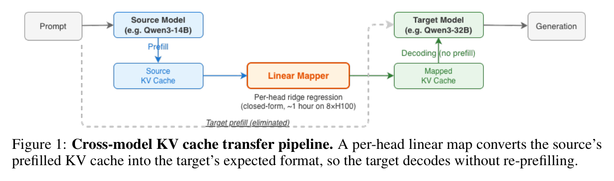 Figure 1: 跨模型 KV cache transfer 的整体流水线