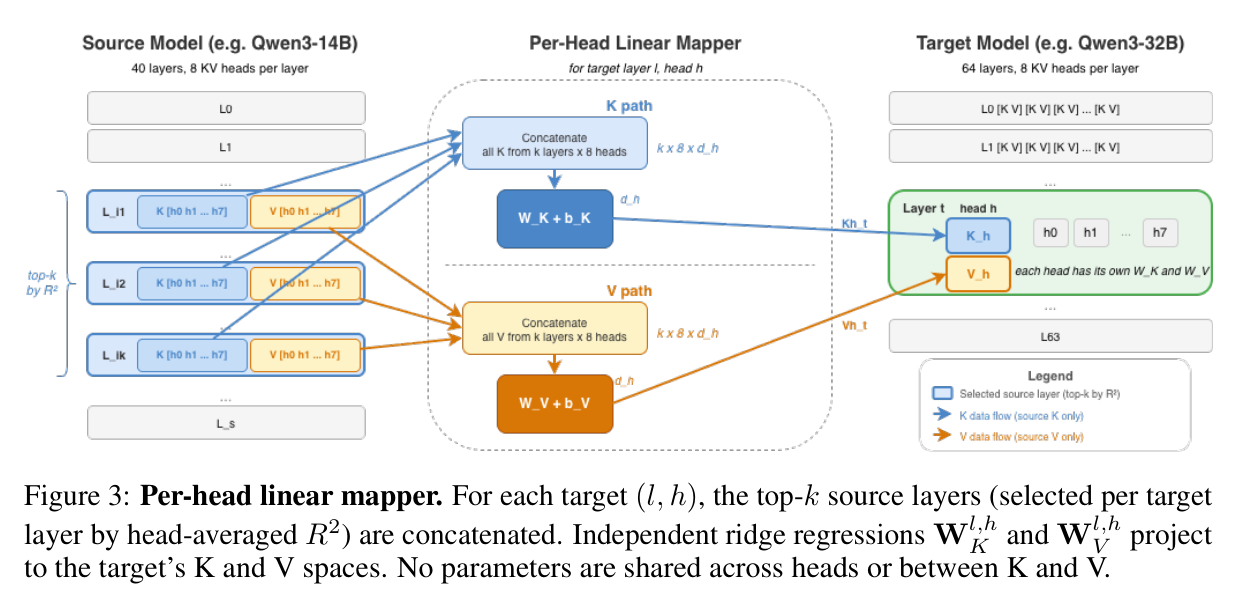Figure 3: per-head 线性 mapper 的内部结构